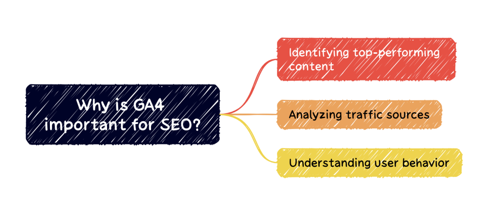 "Unlocking SEO Success with Google Analytics 4: Understanding User Behavior, Traffic Sources, and Content Performance"